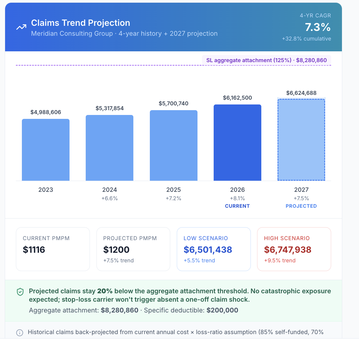 Claims trend projection with 4-year history, projection, and stop-loss aggregate threshold overlay