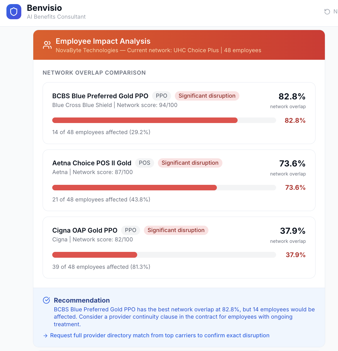 Employee impact analysis showing network overlap and disruption risk