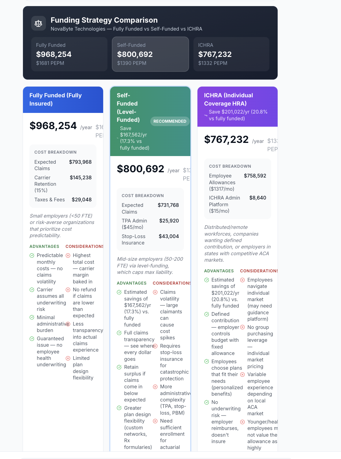 Side-by-side funding strategy comparison with cost breakdown