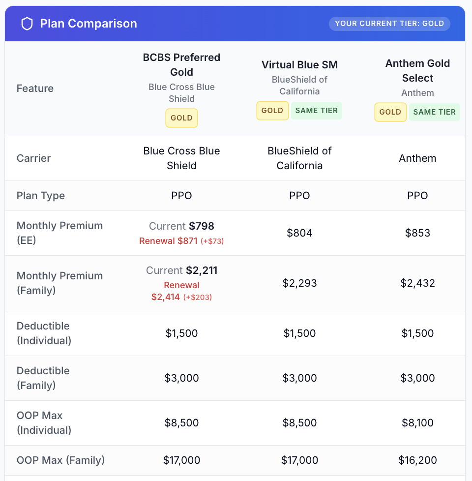 Side-by-side plan comparison showing current vs alternative plans across all dimensions