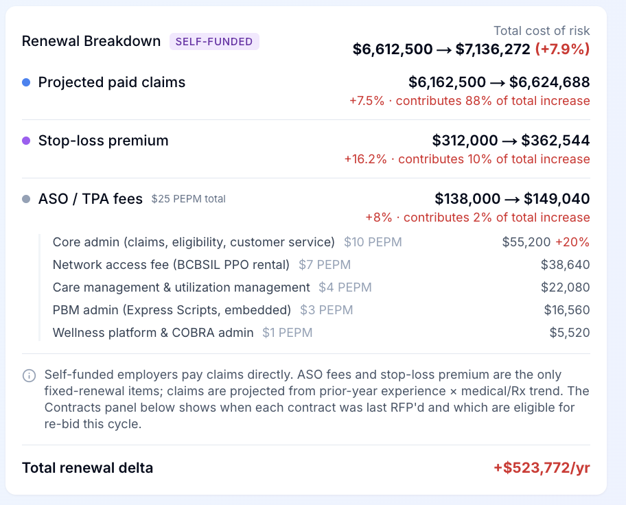 Self-funded renewal breakdown showing claims, stop-loss, and ASO/TPA components